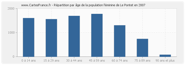 Répartition par âge de la population féminine de Le Pontet en 2007